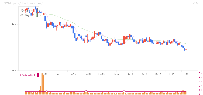 スタジオアリス(2305)の日足チャート