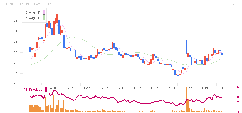 クシム(2345)の日足チャート