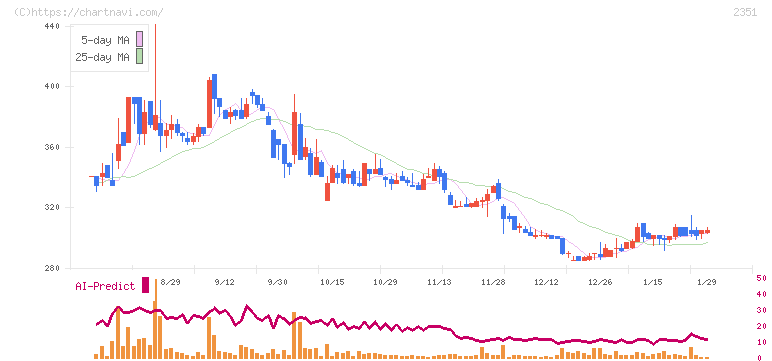 ＡＳＪ(2351)の日足チャート