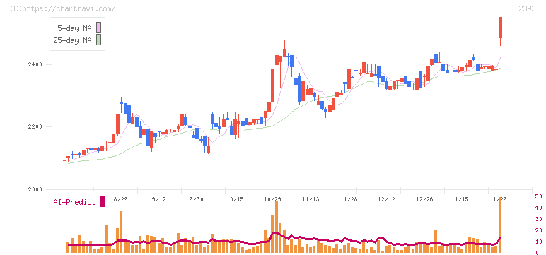日本ケアサプライ(2393)の日足チャート