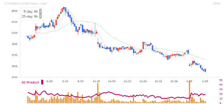 グロースエクスパートナーズ(244A)の日足チャート