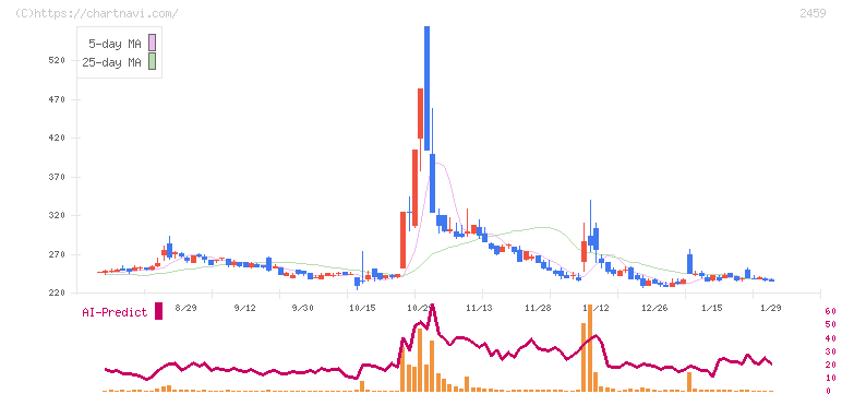 アウンコンサルティング(2459)の日足チャート