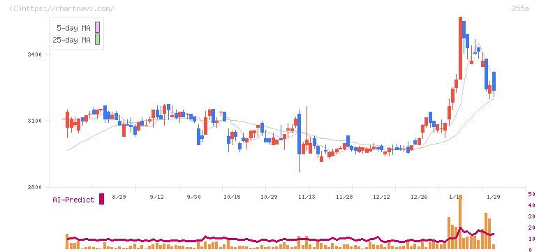 ジーエルテクノホールディングス(255A)の日足チャート