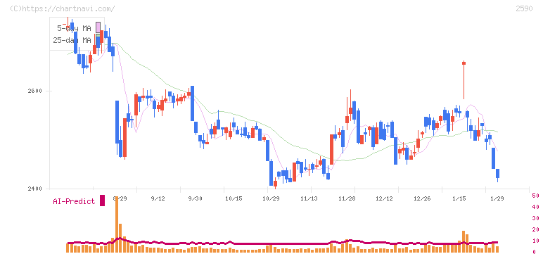 ダイドーグループホールディングス(2590)の日足チャート