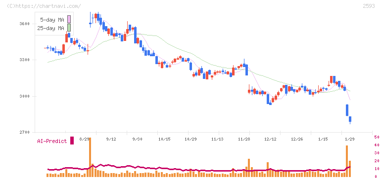 伊藤園(2593)の日足チャート