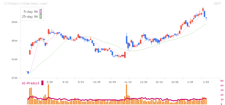 不二製油(2607)の日足チャート