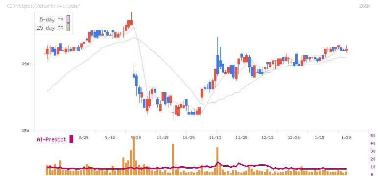 アスモ(2654)の日足チャート