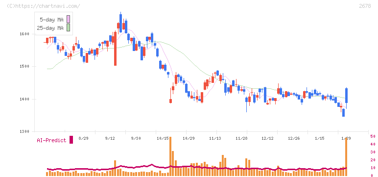 アスクル(2678)の日足チャート