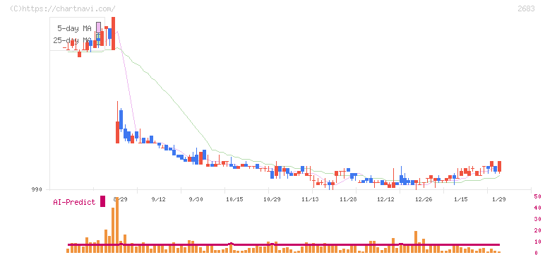 魚喜(2683)の日足チャート