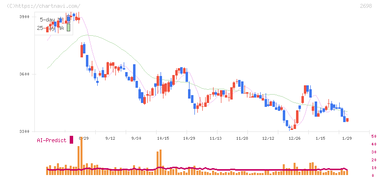 キャンドゥ(2698)の日足チャート