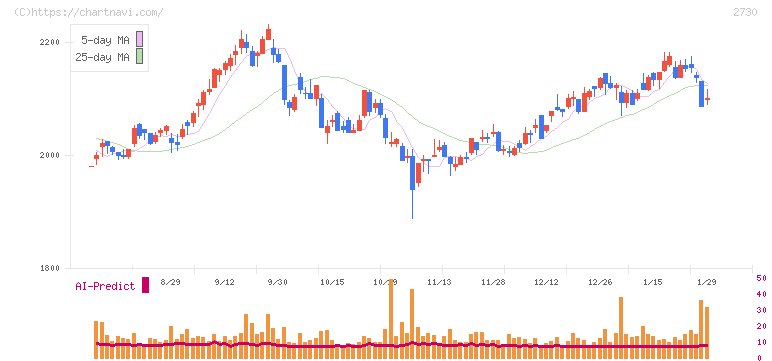 エディオン(2730)の日足チャート