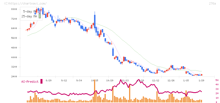 ククレブ・アドバイザーズ(276A)の日足チャート