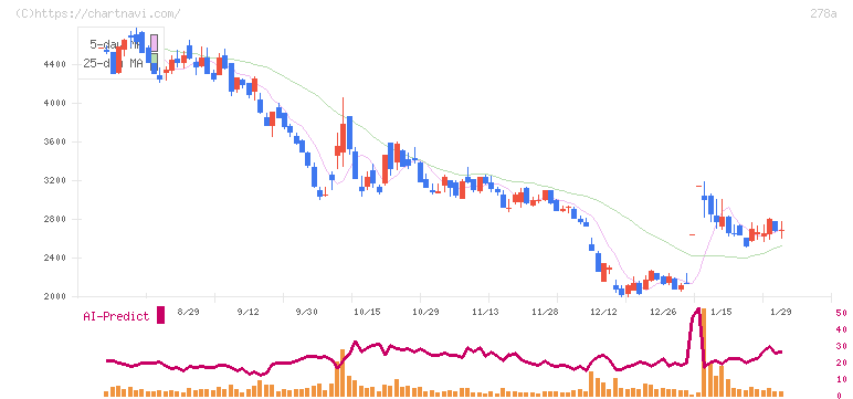 Ｔｅｒｒａ　Ｄｒｏｎｅ(278A)の日足チャート