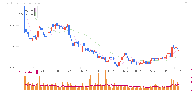 アリアケジャパン(2815)の日足チャート