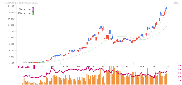 キオクシアホールディングス(285A)の日足チャート