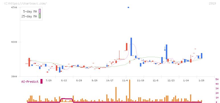 マルタイ(2919)の日足チャート