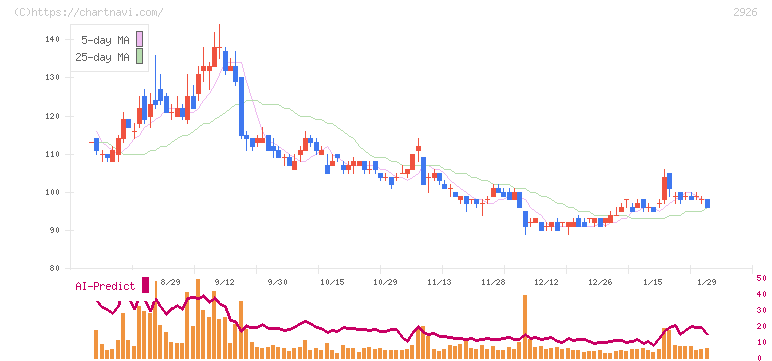 篠崎屋(2926)の日足チャート