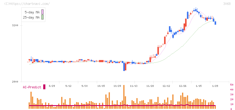ＷＤＩ(3068)の日足チャート