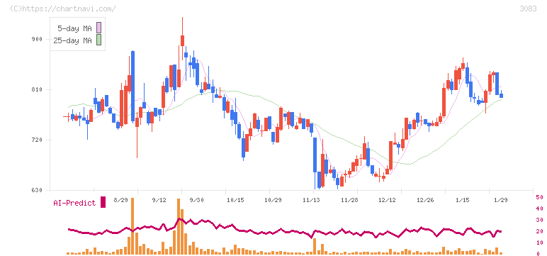 スターシーズ(3083)の日足チャート