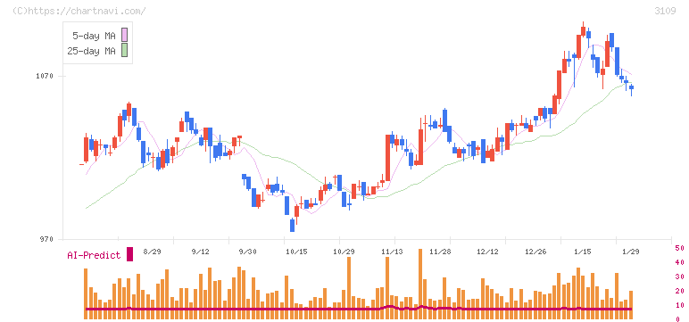 シキボウ(3109)の日足チャート