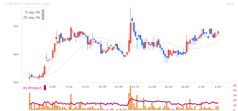 サイボー(3123)の日足チャート