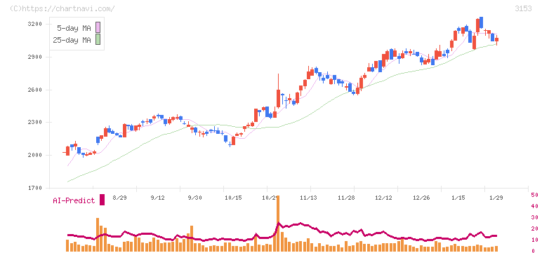八洲電機(3153)の日足チャート