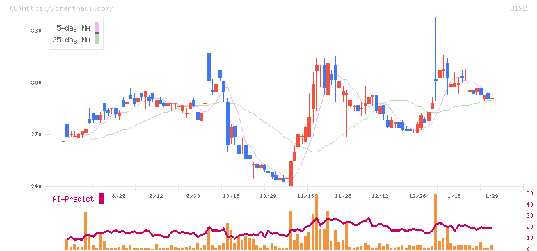 白鳩(3192)の日足チャート