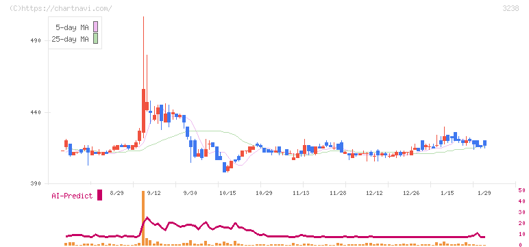 セントラル総合開発(3238)の日足チャート