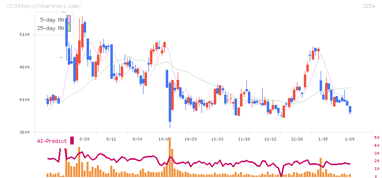 ＴＥＮＴＩＡＬ(325A)の日足チャート