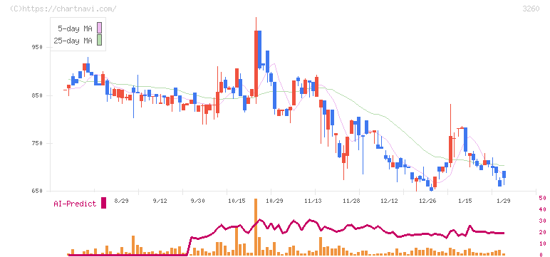 エスポア(3260)の日足チャート