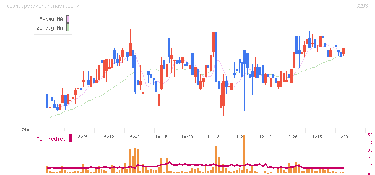 アズマハウス(3293)の日足チャート