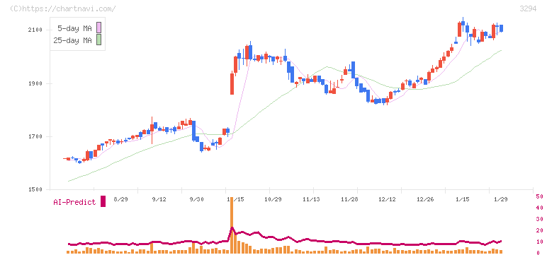 イーグランド(3294)の日足チャート