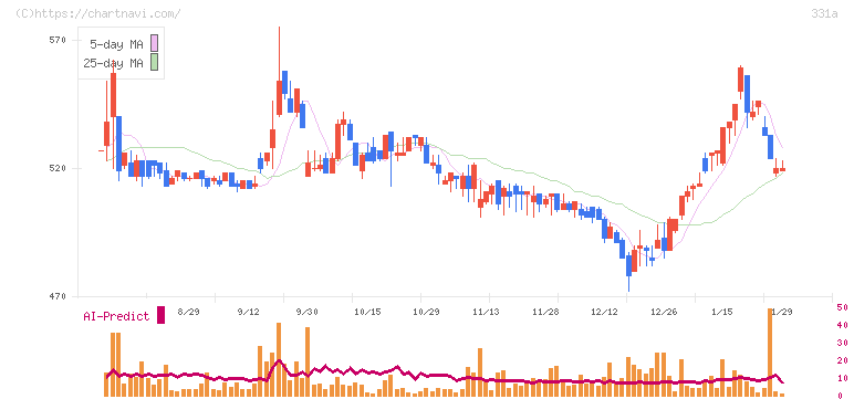 メディックス(331A)の日足チャート