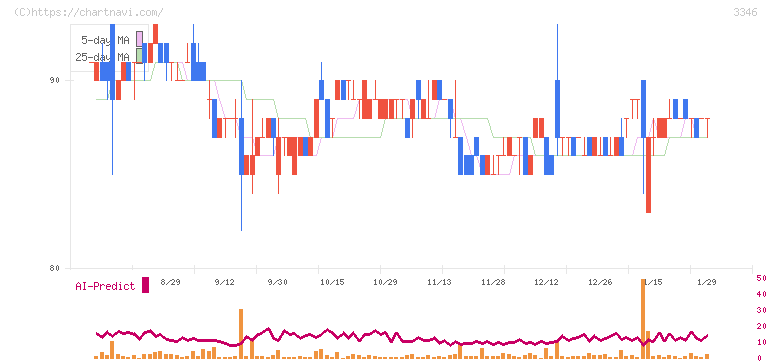 ヒロタグループホールディングス(3346)の日足チャート