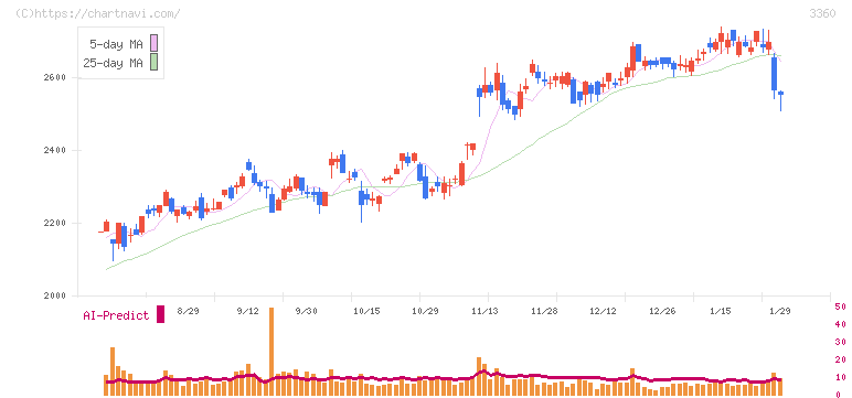 シップヘルスケアホールディングス(3360)の日足チャート
