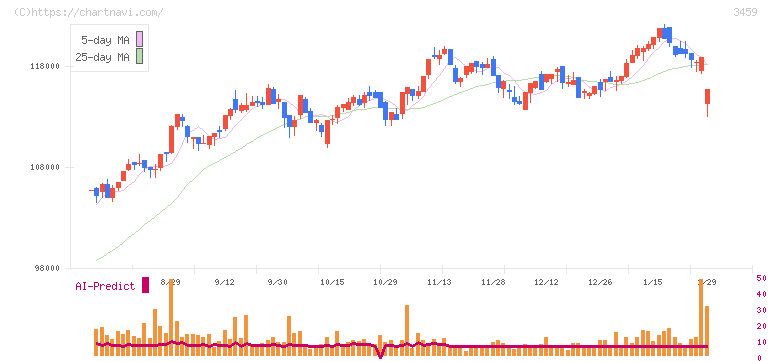 サムティ・レジデンシャル投資法人(3459)の日足チャート