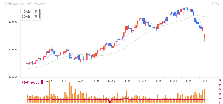 三井不動産ロジスティクスパーク投資法人(3471)の日足チャート