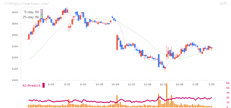 グッドコムアセット(3475)の日足チャート