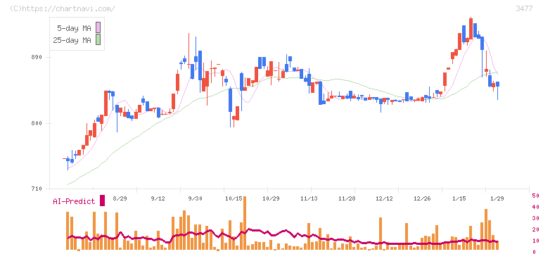 フォーライフ(3477)の日足チャート