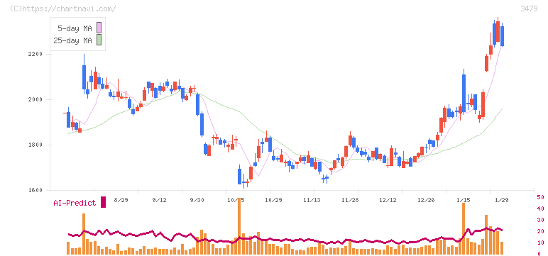 ティーケーピー(3479)の日足チャート