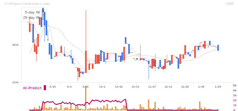 香陵住販(3495)の日足チャート