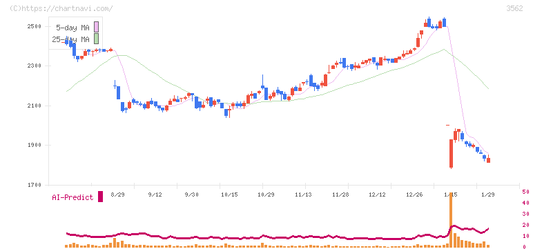 Ｎｏ．１(3562)の日足チャート
