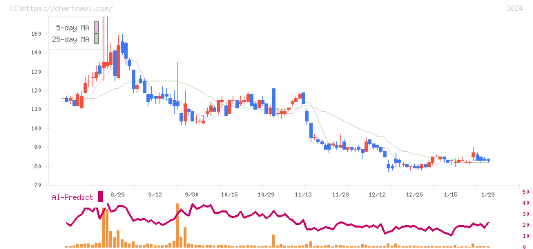アクセルマーク(3624)の日足チャート