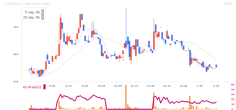 ソケッツ(3634)の日足チャート