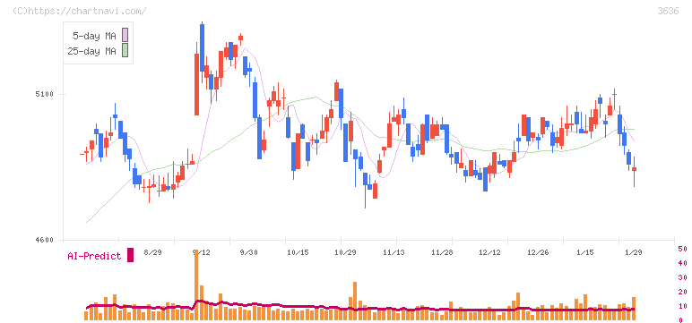 三菱総合研究所(3636)の日足チャート