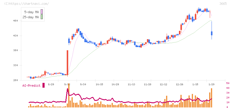 エニグモ(3665)の日足チャート