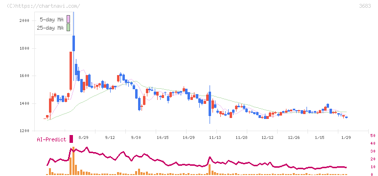 サイバーリンクス(3683)の日足チャート