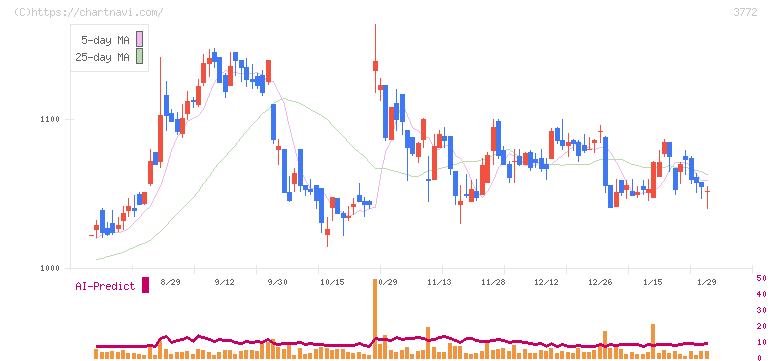 ウェルス・マネジメント(3772)の日足チャート