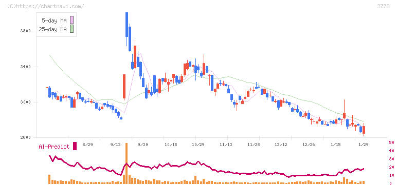さくらインターネット(3778)の日足チャート