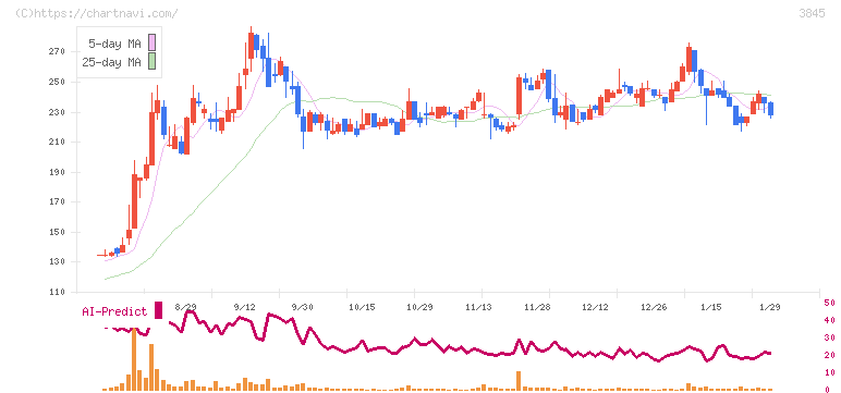 アイフリークモバイル(3845)の日足チャート